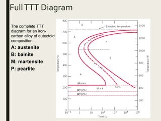 FullTTT Diagram
The complete TTT
diagram for an iron-
carbon alloy of eutectoid
composition.
A: austenite
B: bainite
M: martensite
P: pearlite
 