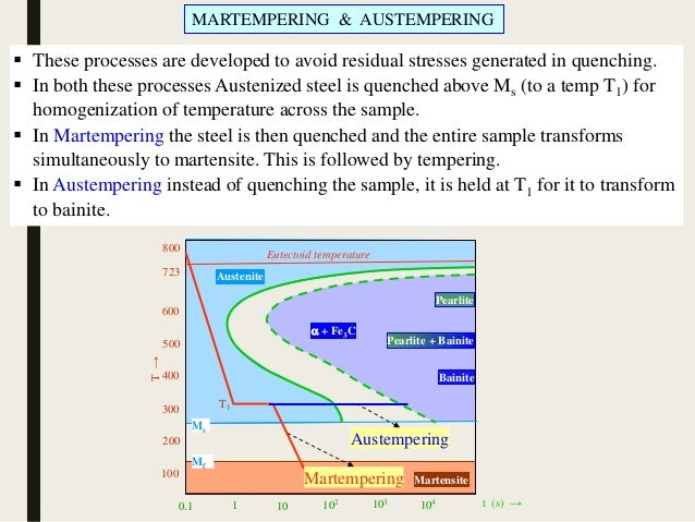 Austempering