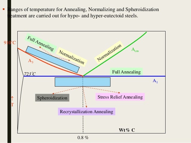 Heat treatment 1 dr.sss1 phase change diagram for iron 