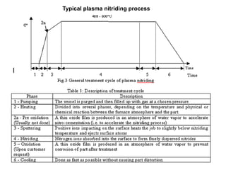 Typical plasma nitriding process
 