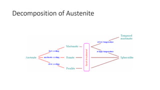 Decomposition of Austenite
 