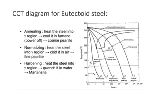 CCT diagram for Eutectoid steel:
 