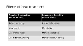 Effects of heat treatment
Annealing & Normalizing
(Furnace cooling)
Hardening or Quenching
(Air/Oil/Water)
Softer, Less strong Harder and stronger
More ductile More brittle
Less internal stress More internal stress
Less distortion, Cracking More distortion, Cracking
 