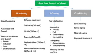 Heat treatment of steels
Hardening Softening Conditioning
Direct hardening
Austenitize and
Quench
Selective austenitize
and Quench
• Flame
• Induction
• Laser
• Electron Beam
Diffusion treatment
Carburize(Diffuse C)
Nitride(Diffuse N)
Boronize(Diffuse B)
Carbonitriding (Diffuse C
+N)
Ferritic Nitro carburizing
(Diffuse C +N)
Recrystallization
Annealing
• Process
• Full
• Spherodizing
• Normalizing
Tempering
• Austempering
• Martempering
Heating for Hot
working
Stress relieving
Spring aging
Steam treating
Cryogenic treatment
 