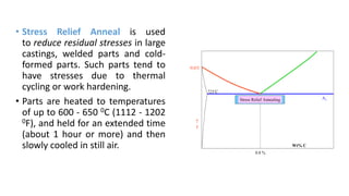 • Stress Relief Anneal is used
to reduce residual stresses in large
castings, welded parts and cold-
formed parts. Such parts tend to
have stresses due to thermal
cycling or work hardening.
• Parts are heated to temperatures
of up to 600 - 650 0C (1112 - 1202
0F), and held for an extended time
(about 1 hour or more) and then
slowly cooled in still air.
A1

T
Wt% C
0.8 %
723C
910C
Stress Relief Annealing
 