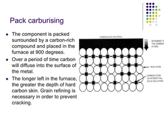 Carburizing Steel Heat treatment of Steel by Prof Altafhussain G Momin | PPT