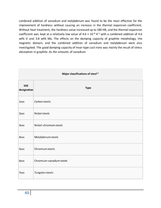 65
combined addition of vanadium and molybdenum was found to be the most effective for the
improvement of hardness without causing an increase in the thermal expansion coefficient.
Without heat treatment, the hardness value increased up to 180 HB, and the thermal expansion
coefficient was kept at a relatively low value of 4.6 × 10−6 K−1 with a combined addition of 4.6
wt% V and 3.8 wt% Mo. The effects on the damping capacity of graphite morphology, the
magnetic domain, and the combined addition of vanadium and molybdenum were also
investigated. The good damping capacity of Invar-type cast irons was mainly the result of stress
absorption in graphite. As the amounts of vanadium
Major classifications of steel[2]
SAE
designation
Type
1xxx Carbonsteels
2xxx Nickel steels
3xxx Nickel-chromiumsteels
4xxx Molybdenumsteels
5xxx Chromiumsteels
6xxx Chromium-vanadiumsteels
7xxx Tungstensteels
 