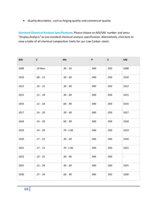 68
 Quality descriptors, such as forging quality and commercial quality
Standard Chemical Analysis Specifications: Please choose an AISI/SAE number and press
"Display Analysis" to see standard chemical analysis specification. Alternatively, click here to
view a table of all chemical composition limits for our Low Carbon steels.
AISI C Mn P S SAE
1008 .10 Max. .30 - .50 .040 .050 1008
1010 .08 - .13 .30 - .60 .040 .050 1010
1012 .10 - .15 .30 - .60 .040 .050 1012
1015 .12 - .18 .30 - .60 .040 .050 1015
1016 .12 - .18 .60 - .90 .040 .050 1016
1017 .14 - .20 .30 - .60 .040 .050 1017
1018 .14 - .20 .60 - .90 .040 .050 1018
1019 .14 - .20 .70 - 1.00 .040 .050 1019
1020 .17 - .23 .30 - .60 .040 .050 1020
1022 .17 - .23 .70 - 1.00 .040 .050 1022
1023 .19 - .25 .30 - .06 .040 .050 -
1025 .22 - .28 .30 - .60 .040 .050 1025
1030 .27 - .34 .60 - .90 .040 .050 1030
 