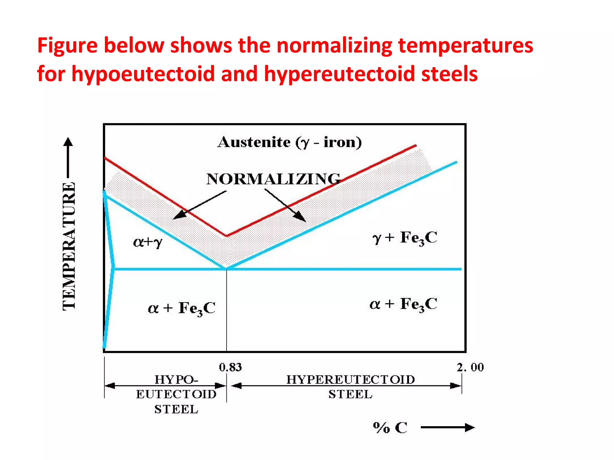 Heat treatment process for steel | PPT