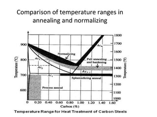 Heat treatment process for steel | PPT