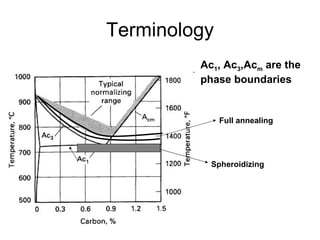Terminology Spheroidizing Full annealing Ac 1 , Ac 3 ,Ac m  are the phase boundaries 
