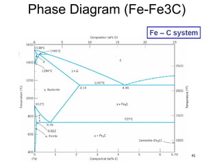 Phase Diagram (Fe-Fe3C) 