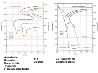 A-austenite,  B-bainite,  M-martensite, P-pearlite  F-proeutectoid ferrite TTT Diagram CCT Diagram for Eutectoid Steels 