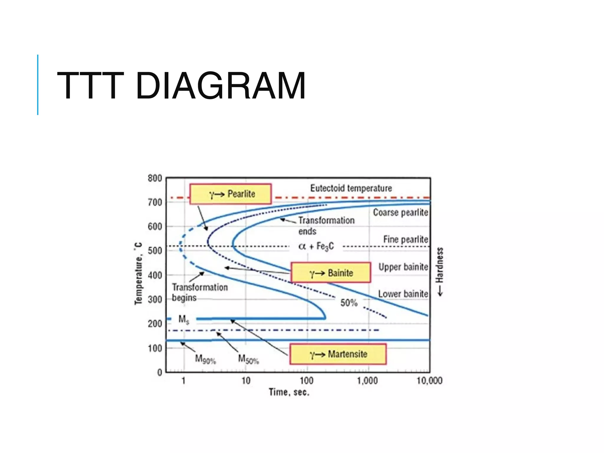 Heat treatment of steel | PPT