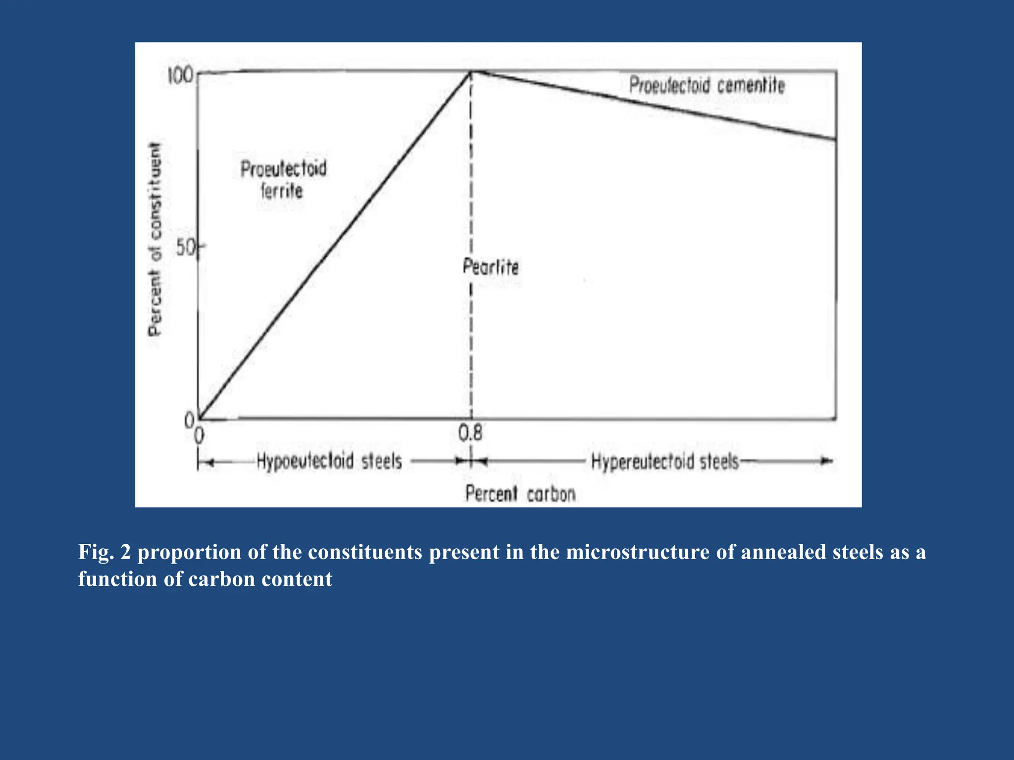 Fig. 2 proportion of the constituents present in the microstructure of annealed steels as a
function of carbon content
 