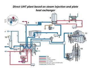 Uht Direct Heat treatment, Pasteurization, Long Life Milk Products.pptx