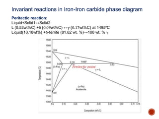 Peritectic reaction:
Liquid+Solid1↔Solid2
L (0.53wt%C) +δ (0.09wt%C) ↔γ (0.17wt%C) at 1495⁰C
Liquid(18.18wt%) +δ-ferrite (81.82 wt. %)→100 wt. % γ
Invariant reactions in Iron-Iron carbide phase diagram
 