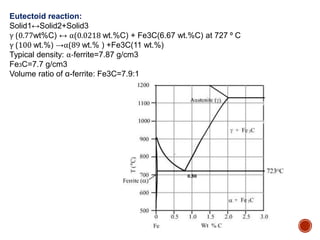 Eutectoid reaction:
Solid1↔Solid2+Solid3
γ (0.77wt%C) ↔ α(0.0218 wt.%C) + Fe3C(6.67 wt.%C) at 727 ⁰ C
γ (100 wt.%) →α(89 wt.% ) +Fe3C(11 wt.%)
Typical density: α-ferrite=7.87 g/cm3
Fe3C=7.7 g/cm3
Volume ratio of α-ferrite: Fe3C=7.9:1
 