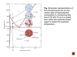 Fig. Schematic representations of
the microstructures for an iron-
carbon alloy of hypoeutectoid
composition C0 (containing less
than 0.76 wt% C) as it is cooled
from within the austenite phase
region to below the eutectoid
temperature.
 