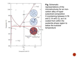 Fig. Schematic
representations of the
microstructures for an iron-
carbon alloy of hyper
eutectroid composition
C1(containing between 0.76
and 2.14 wt% C), as it is
cooled from within the
austenite phase region to
below the eutctoid
temperature
 