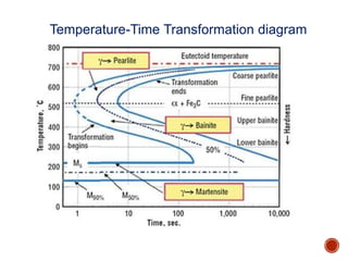 Temperature-Time Transformation diagram
 