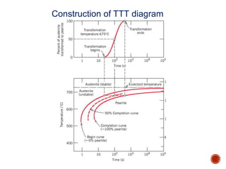 Construction of TTT diagram
 