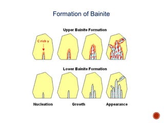 Formation of Bainite
 