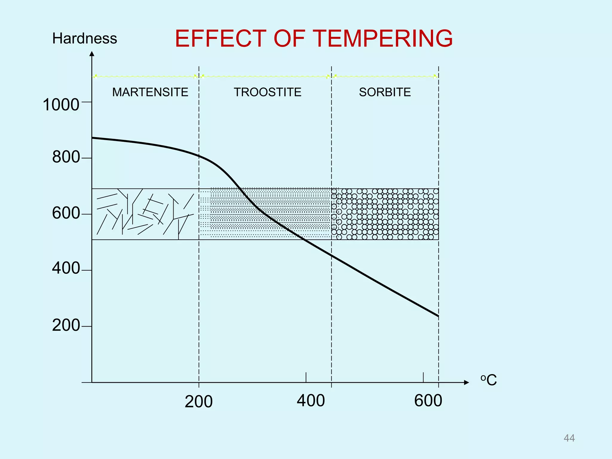 …………………………………………………
…………………………………………………
…………………………………………………
…………………………………………………
…………………………………………………
…………………………………………………
…………………………………………………
…………………………………………………
…………………………………………………
…………………………………………………
…………………………………………………
…………………………………………………
…………………………………………………
…………………………………………………
…………………………………………………
…………………………………………………
…………………………………………………
…………………………………………………
…………………………………………………
…………………………………………………
…………………………………………………
…………………………………………………
…………………………………………………
…………………………………………………
…………………………………………………
…………………………………………………
…………………………………………………
…………………………………………………
…………………………………………………
…………………………………………………
…………………………………………………
…………………………………………………
…………………………………………………
…………………………………………………
…………………………………………………
…………………………………………………
…………………………………………………
…………………………………………………
…………………………………………………
SORBITEMARTENSITE TROOSTITE
200 400 600
oC
Hardness
200
800
600
400
1000
EFFECT OF TEMPERING
44
 
