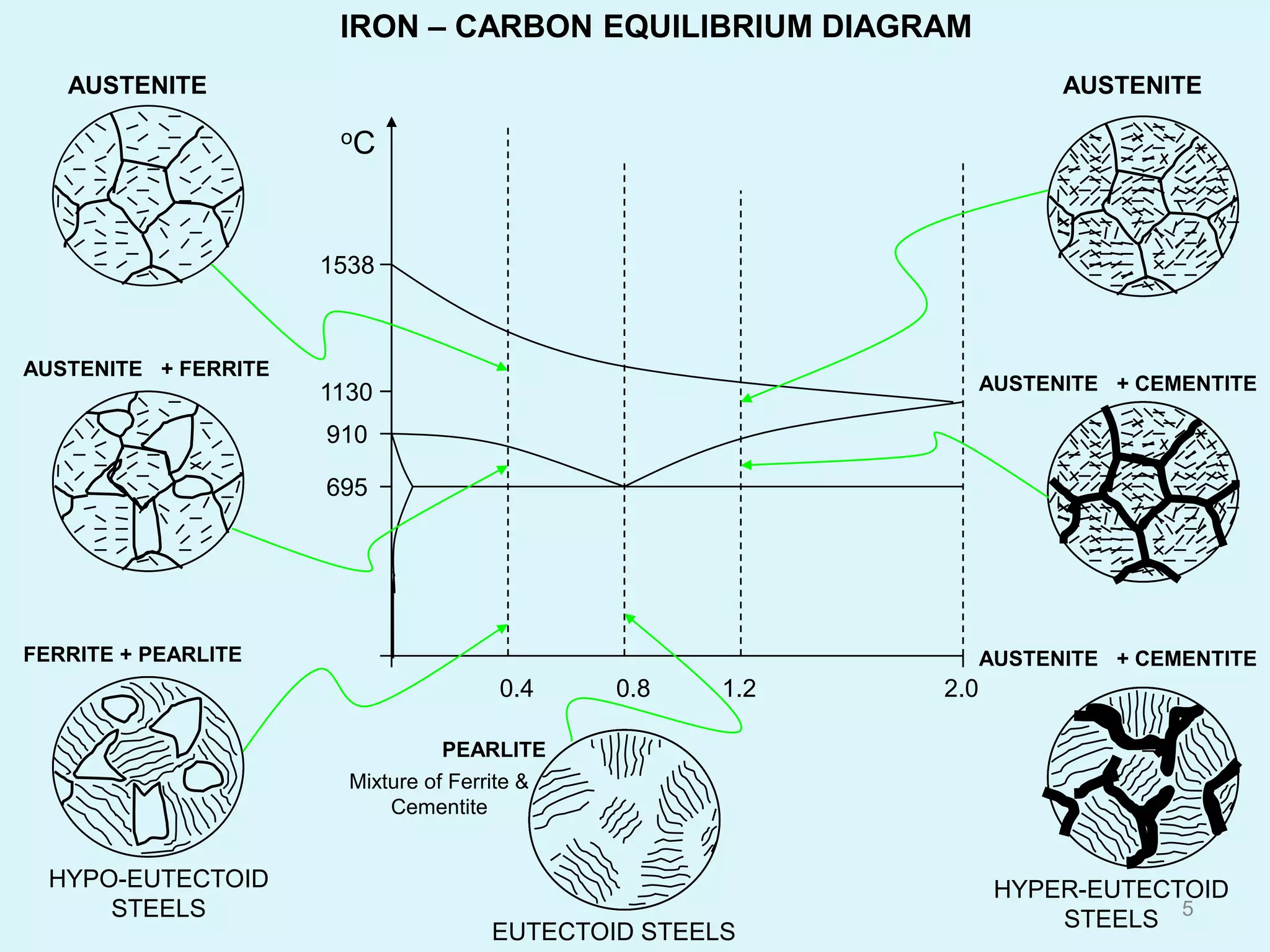 1538
1130
2.0
oC
695
910
0.4 0.8 1.2
AUSTENITE
AUSTENITE + FERRITE
FERRITE + PEARLITE
HYPO-EUTECTOID
STEELS
PEARLITE
Mixture of Ferrite &
Cementite
EUTECTOID STEELS
AUSTENITE
AUSTENITE + CEMENTITE
AUSTENITE + CEMENTITE
HYPER-EUTECTOID
STEELS
IRON – CARBON EQUILIBRIUM DIAGRAM
5
 