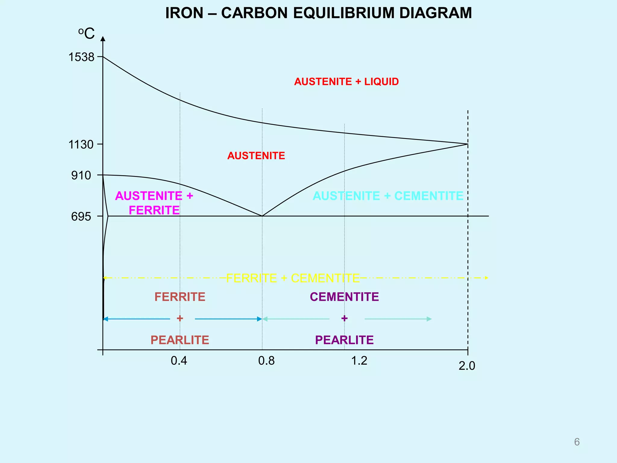 1538
1130
2.0
oC
695
910
0.4 0.8 1.2
AUSTENITE
FERRITE + CEMENTITE
AUSTENITE + CEMENTITEAUSTENITE +
FERRITE
FERRITE
+
PEARLITE
CEMENTITE
+
PEARLITE
AUSTENITE + LIQUID
IRON – CARBON EQUILIBRIUM DIAGRAM
6
 