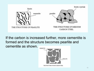 If the carbon is increased further, more cementite is
formed and the structure becomes pearlite and
cementite as shown.
11
 