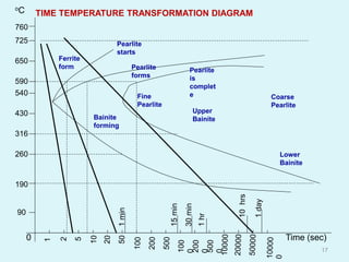 Time (sec)
oC
0
760
725
650
590
540
430
316
260
190
90
TIME TEMPERATURE TRANSFORMATION DIAGRAM
Ferrite
form
Pearlite
starts
Pearlite
forms
Pearlite
is
complet
e Coarse
Pearlite
Fine
Pearlite
Bainite
forming
Upper
Bainite
Lower
Bainite
17
 