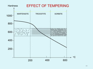 …………………………………………………
…………………………………………………
…………………………………………………
…………………………………………………
…………………………………………………
…………………………………………………
…………………………………………………
…………………………………………………
…………………………………………………
…………………………………………………
…………………………………………………
…………………………………………………
…………………………………………………
…………………………………………………
…………………………………………………
…………………………………………………
…………………………………………………
…………………………………………………
…………………………………………………
…………………………………………………
…………………………………………………
…………………………………………………
…………………………………………………
…………………………………………………
…………………………………………………
…………………………………………………
…………………………………………………
…………………………………………………
…………………………………………………
…………………………………………………
…………………………………………………
…………………………………………………
…………………………………………………
…………………………………………………
…………………………………………………
…………………………………………………
…………………………………………………
…………………………………………………
…………………………………………………
SORBITEMARTENSITE TROOSTITE
200 400 600
oC
Hardness
200
800
600
400
1000
EFFECT OF TEMPERING
44
 