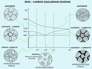 1538
1130
2.0
oC
695
910
0.4 0.8 1.2
AUSTENITE
AUSTENITE + FERRITE
FERRITE + PEARLITE
HYPO-EUTECTOID
STEELS
PEARLITE
Mixture of Ferrite &
Cementite
EUTECTOID STEELS
AUSTENITE
AUSTENITE + CEMENTITE
AUSTENITE + CEMENTITE
HYPER-EUTECTOID
STEELS
IRON – CARBON EQUILIBRIUM DIAGRAM
5
 