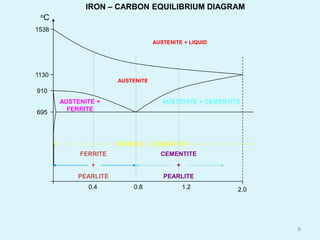 1538
1130
2.0
oC
695
910
0.4 0.8 1.2
AUSTENITE
FERRITE + CEMENTITE
AUSTENITE + CEMENTITEAUSTENITE +
FERRITE
FERRITE
+
PEARLITE
CEMENTITE
+
PEARLITE
AUSTENITE + LIQUID
IRON – CARBON EQUILIBRIUM DIAGRAM
6
 