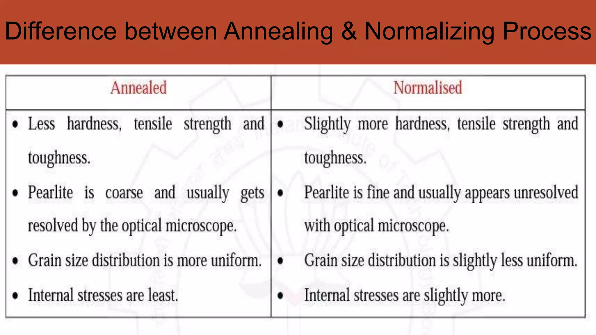 Difference between Annealing & Normalizing Process
 