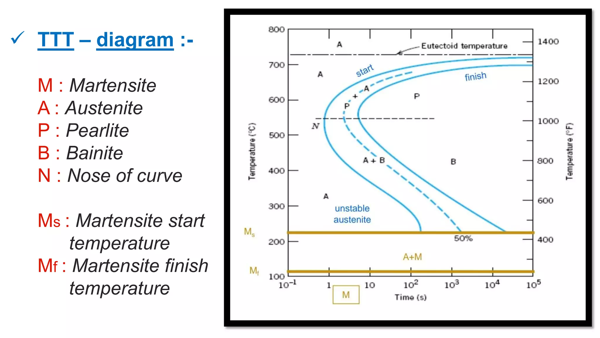  TTT – diagram :-
M : Martensite
A : Austenite
P : Pearlite
B : Bainite
N : Nose of curve
Ms : Martensite start
temperature
Mf : Martensite finish
temperature
 