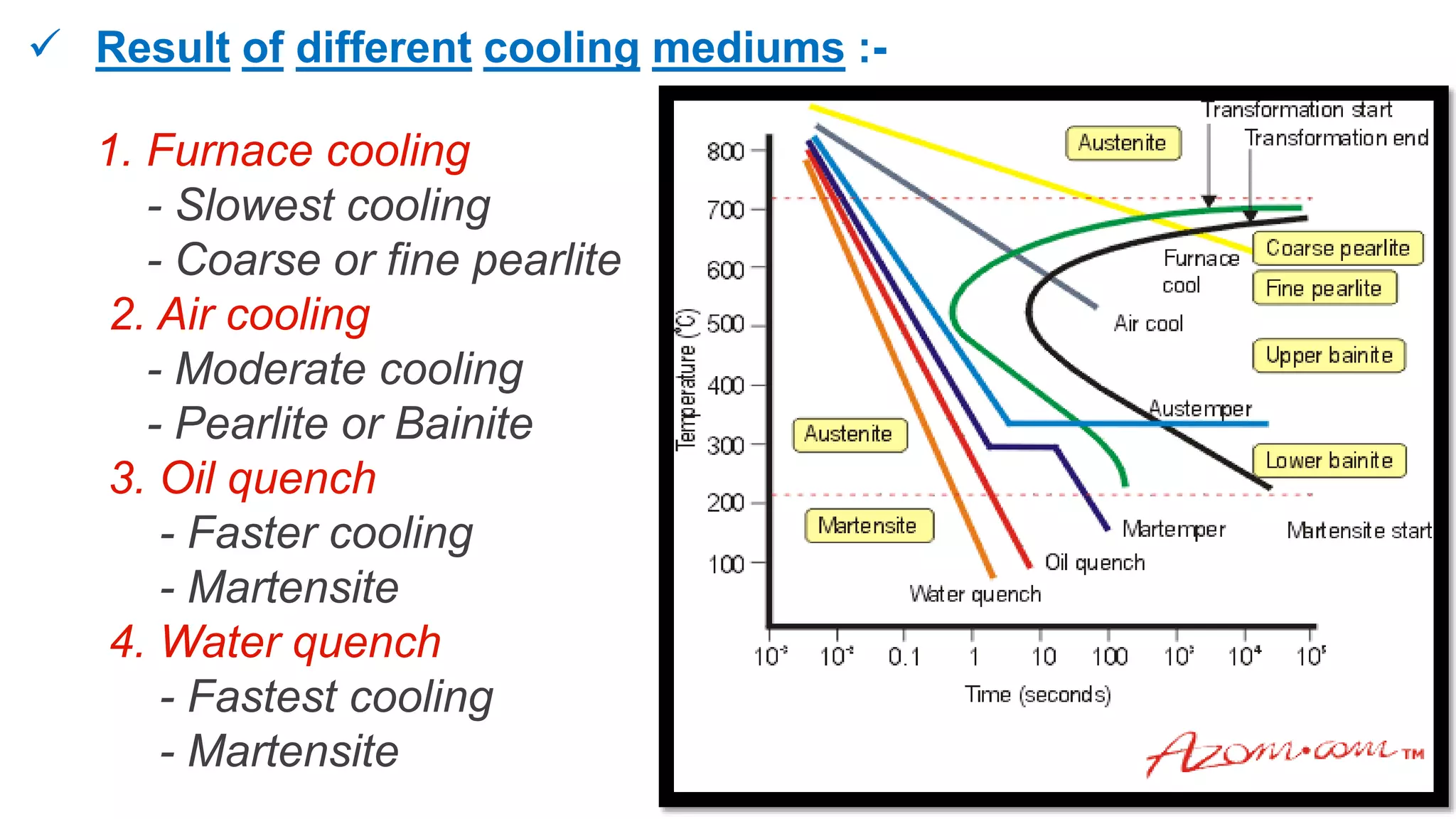  Result of different cooling mediums :-
1. Furnace cooling
- Slowest cooling
- Coarse or fine pearlite
2. Air cooling
- Moderate cooling
- Pearlite or Bainite
3. Oil quench
- Faster cooling
- Martensite
4. Water quench
- Fastest cooling
- Martensite
 