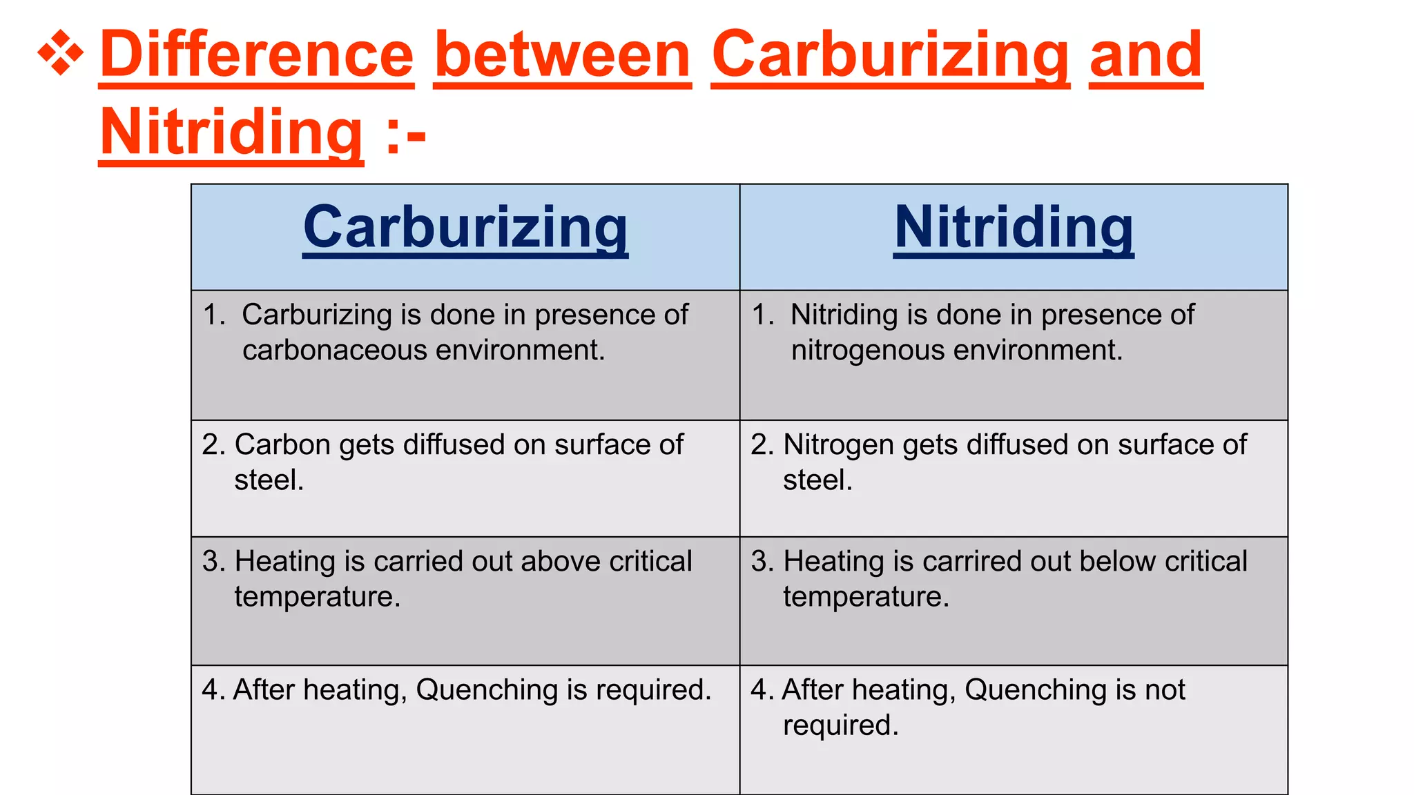 Difference between Carburizing and
Nitriding :-
Carburizing Nitriding
1. Carburizing is done in presence of
carbonaceous environment.
1. Nitriding is done in presence of
nitrogenous environment.
2. Carbon gets diffused on surface of
steel.
2. Nitrogen gets diffused on surface of
steel.
3. Heating is carried out above critical
temperature.
3. Heating is carrired out below critical
temperature.
4. After heating, Quenching is required. 4. After heating, Quenching is not
required.
 