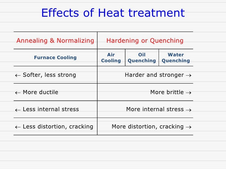 Difference Between Annealing And Hardening