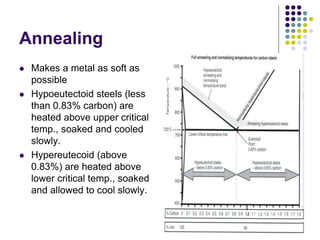 Annealing
 Makes a metal as soft as
possible
 Hypoeutectoid steels (less
than 0.83% carbon) are
heated above upper critical
temp., soaked and cooled
slowly.
 Hypereutecoid (above
0.83%) are heated above
lower critical temp., soaked
and allowed to cool slowly.
 