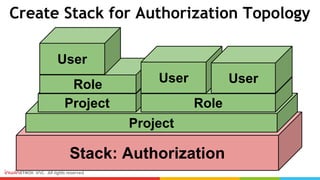 Create Stack for Authorization Topology
Stack: Authorization
Project
Project Role
Role User User
User
 