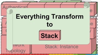 image
flavor
user
role
Port instance
Trove
Sahara
Murano
Magnum
keypairsubnet
network
security
group
Project
load
balance
container volumeFloating IP
volume
alarm
User Image Flavor Role Alarm Vloume
Port
Network
Container
Floating
IP
Subnet
Load
balance
Keypair
Security
group
Instance
Vloume
Magnum
Trove
Sahara
Murano
Project
Stack:
Network
Topology
Stack: Instance
Container
Authenticat
ion
Image
security
group
volume
Flavor Alarm volume
Authorization
Everything Transform
to
Stack
 