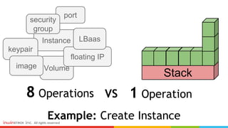 Example: Create Instance
1 Operation8 Operations VS
Stack
port
Instance
security
group
Volume
keypair
image
floating IP
LBaas
 