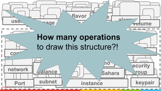 image
flavor
user
role
Port instance
Trove
Sahara
Murano
Magnum
keypairsubnet
network
security
group
Project
load
balance
container volumeFloating IP
volume
alarm
How many operations
to draw this structure?!
 