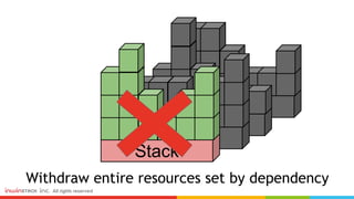 Withdraw entire resources set by dependency
Stack
Stack
Stack
Stack
 