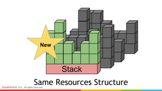 Same Resources Structure
Stack
Stack
Stack
Stack
New
 