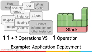Example: Application Deployment
1 Operation11 + ? Operations VS
Stack
Write
config
Run
Ansible port
Instance
security
group
Volume
keypair
image
floating IP
LBaas
Collect
information for
other instance
 