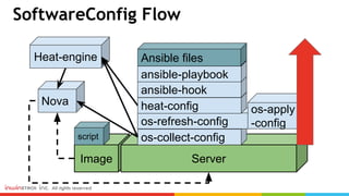 SoftwareConfig Flow
Image
script
Heat-engine
Nova
Server
os-collect-config
os-refresh-config
heat-config
ansible-hook
ansible-playbook
Ansible files
os-apply
-config
 