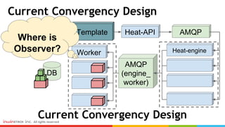 Current Convergency Design
Current Convergency Design
Template Heat-API AMQP
Heat-engine
AMQP
(engine_
worker)
Worker
DB
Where is
Observer?
 